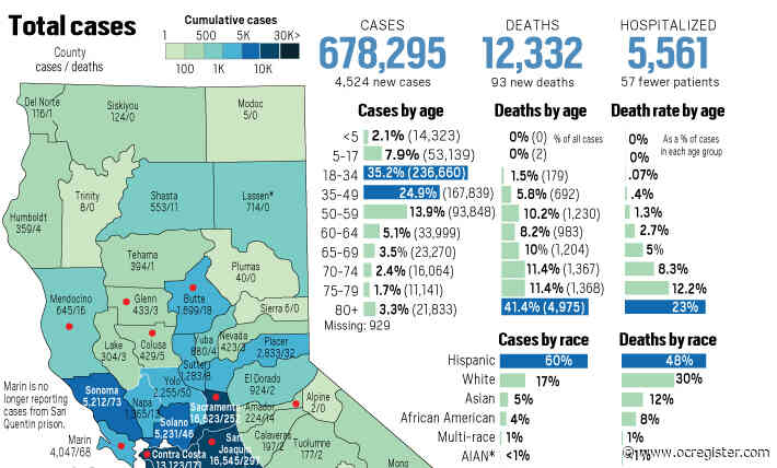 Coronavirus state tracker: ICU occupancy declines 18.3% in the last 14 days
