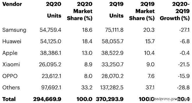Gartner: Apple’s iPhone sales fared far better than Android handsets in Q2