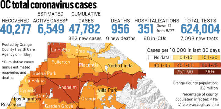 Coronavirus: Orange County reports 323 new cases and 9 new deaths as of Aug. 28