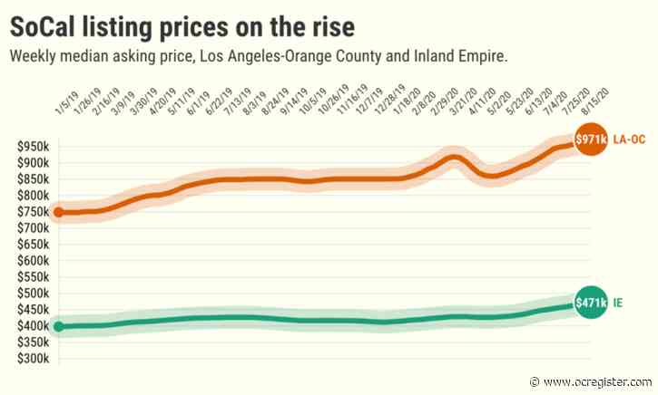 Southern California asking prices jump 11%-14% in tight home market