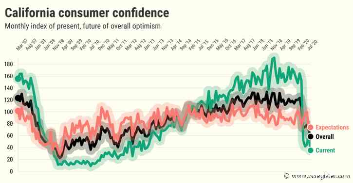 Bubble Watch: California consumer confidence plunges to 8-year low