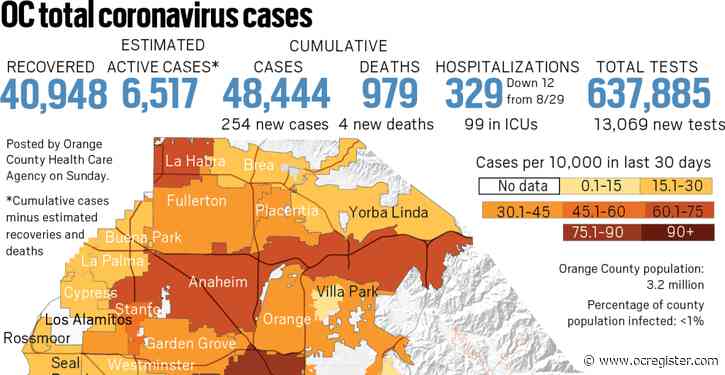 Coronavirus: Orange County reports 254 new cases and 4 new deaths as of Aug. 30