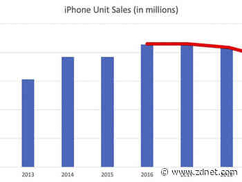 Here's an interesting chart: iPhone unit sales have been declining steadily for 5 years