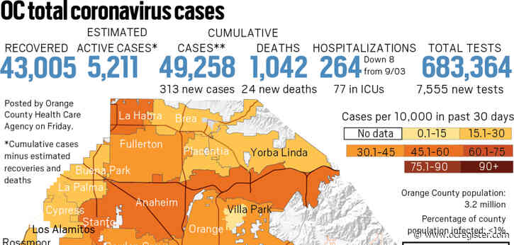 Coronavirus: Orange County reports 313 new cases and 24 new deaths as of Sept. 4