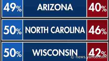 Fox News Poll: Biden leads Trump among likely voters in 3 swing states