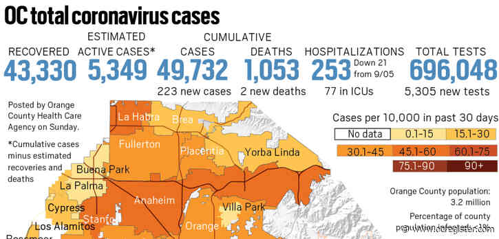 Coronavirus: Orange County reports 223 new cases and 2 new deaths as of Sept. 6