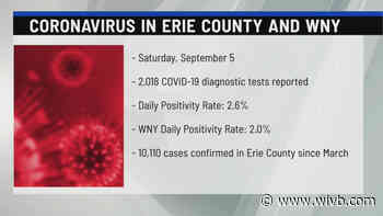Total number of positive coronavirus cases in Erie County continues to rise
