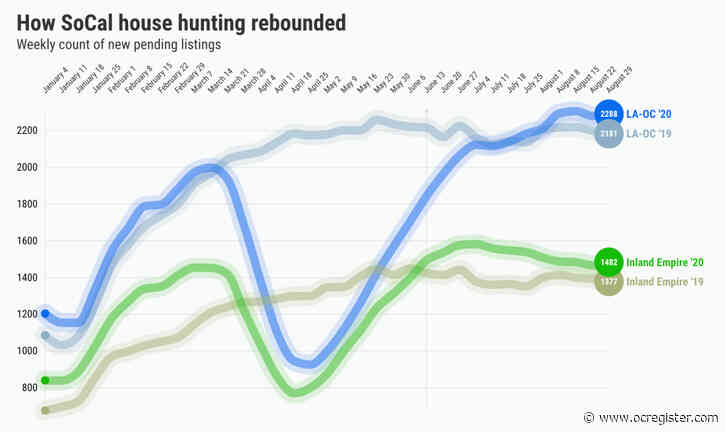 Pandemic rebound: New home escrows up 16 of last 19 weeks