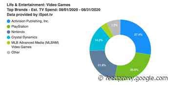 Activision edges out Sony and Nintendo in August’s TV ad spend