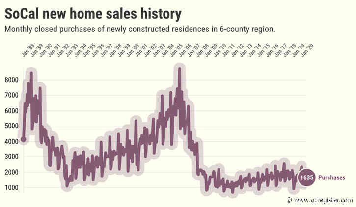 Southern California homebuilder sales jump 33% from pandemic low