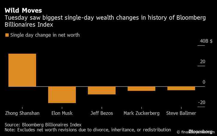 Elon Musk Loses Record $16.3 Billion With Wild Wealth Swings