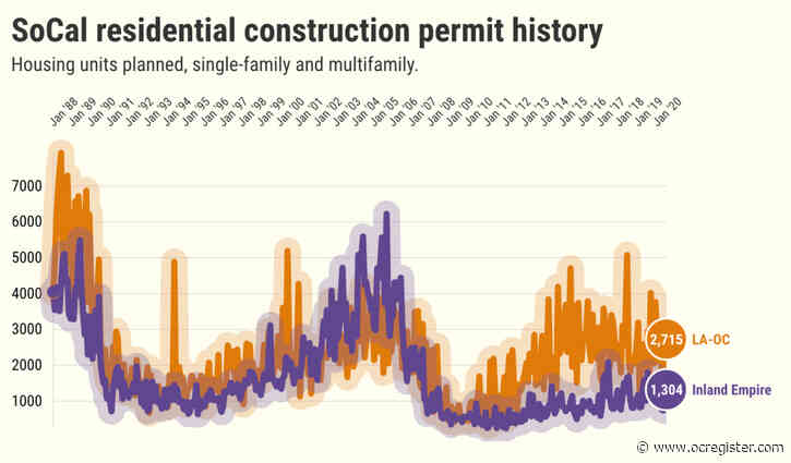 Southern California builders double home construction plans, but it’s no boom