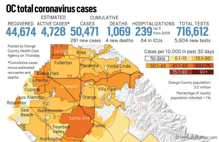 Coronavirus: An average of about 4.2% of tests for the virus are coming back positive in Orange County as of Sept. 10
