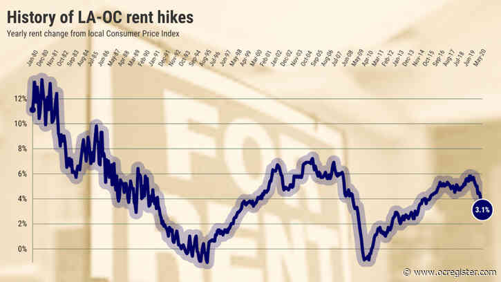 Los Angeles-Orange County rent hikes take biggest tumble in 10 years
