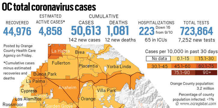 Coronavirus: Orange County reported 142 new cases and 12 new deaths as of Sept. 11
