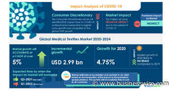 Medical Textiles Market- Roadmap for Recovery from COVID-19 | Demand For Non-woven Medical Textiles to boost the Market Growth | Technavio - Business Wire