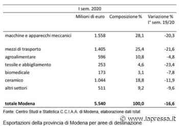 Modena, crolla l'export: -16,6% nel semestre - Economia - LaPressa.it - La Pressa