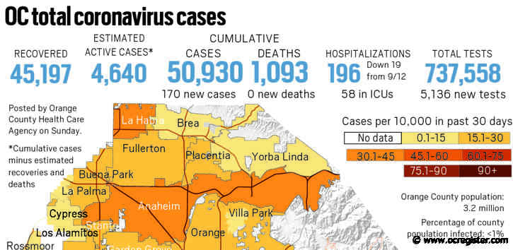 Coronavirus: Orange County reported 170 new cases and no new deaths as of Sept. 13