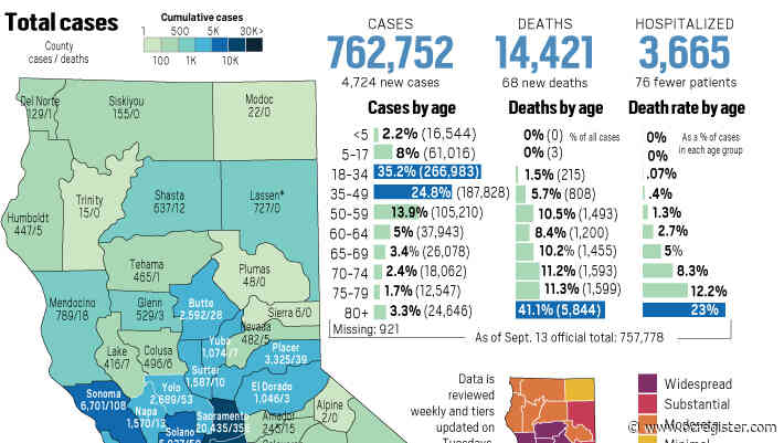 Coronavirus state tracker: 61 new deaths, hospitalizations decrease by 76 in California on Sept. 14