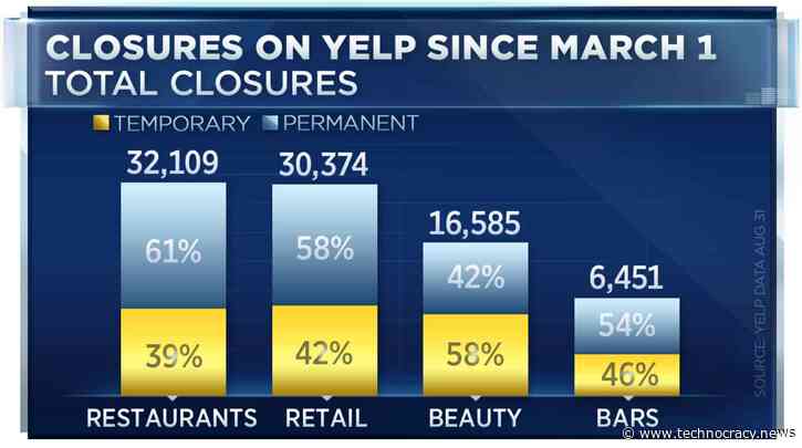 Yelp Data: 60% Of Pandemic Closures Are Now Permanent