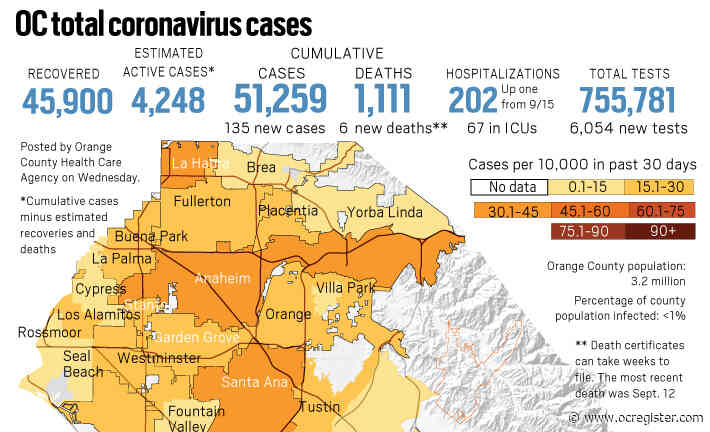 Coronavirus: Testing positivity rate down to 3.9% in Orange County on Sept. 16