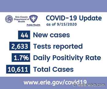 Erie County had 44 new cases Tuesday, daily positivity rate of 1.7 percent