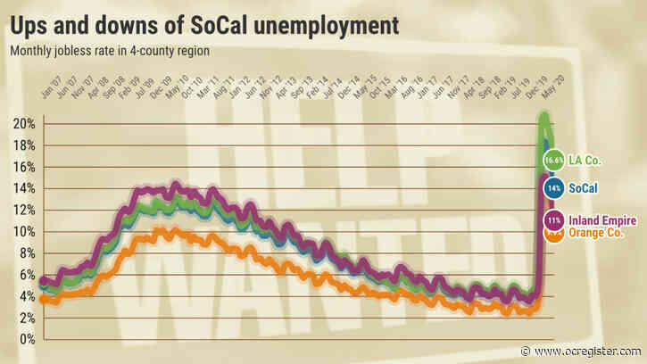 Southern California replaces just 27% of jobs lost amid pandemic lockdown