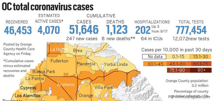 Coronavirus: Orange County reported 247 new cases and 8 new deaths as of Sept. 18
