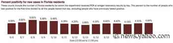 Florida reports 2,521 new COVID-19 cases, Miami-Dade, Palm Beach, Monroe report 0 deaths
