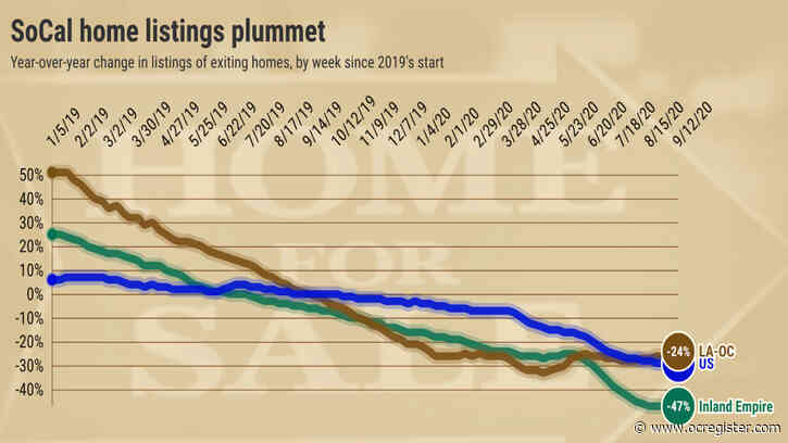 Inland Empire has 47% fewer homes for sale, largest drop in U.S.