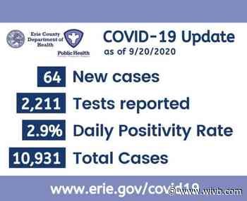 Erie County's positive COVID-19 rate for Sunday was 2.9 percent