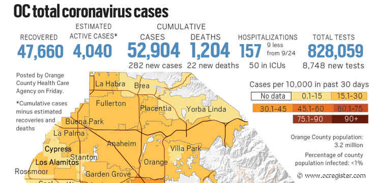 Coronavirus: 22 new deaths and 282 new cases reported in Orange County as of Sept. 25