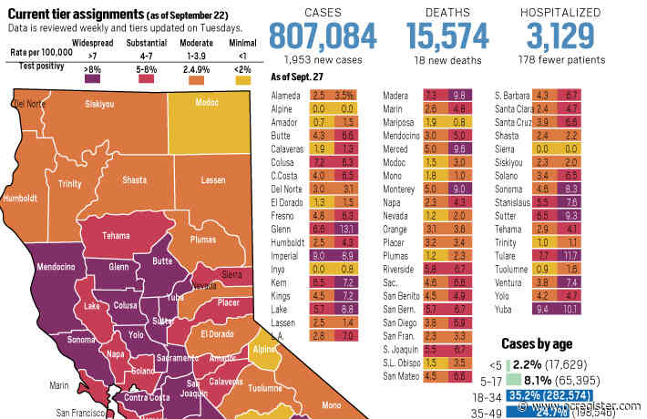 Coronavirus state tracker: Where every California county is in the state tier system