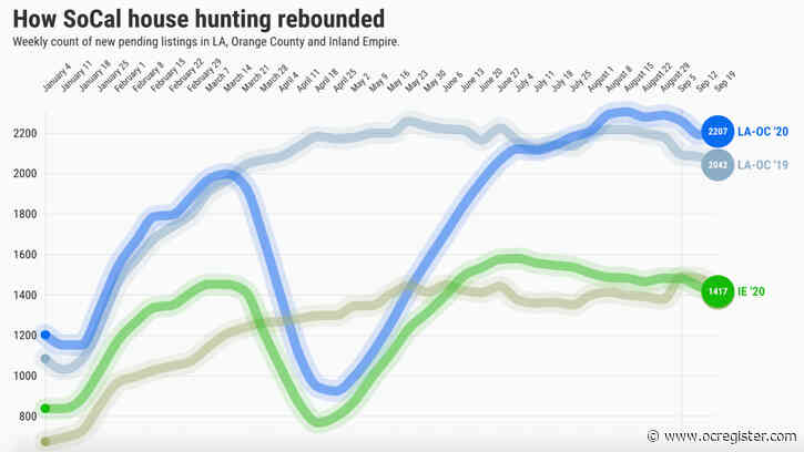 Has Southern California’s homebuying surge cooled?