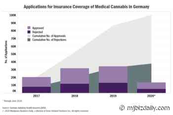 German medical cannabis applications for insurance reach 100,000 - Marijuana Business Daily