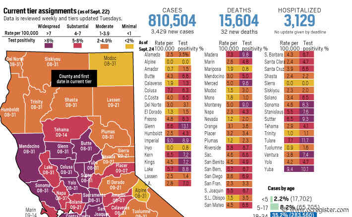 Coronavirus state tracker: Age 18-49 are 59.9% of cases and 7.3% of deaths in California on Sept. 28