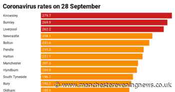 26 areas now have higher Covid rate than Bolton's - but their pubs are open - Manchester Evening News