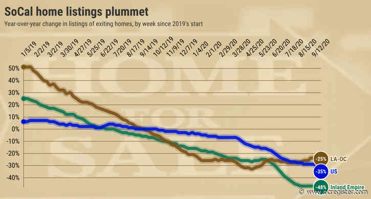 Inland Empire remains nation’s tightest housing market