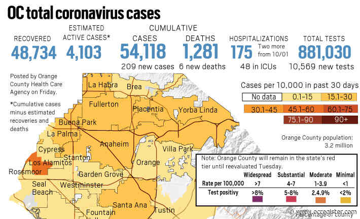Coronavirus: 6 new deaths, 209 new cases in Orange County reported on Oct. 2