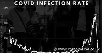 Covid-19 North East infection rates 50% higher than April high