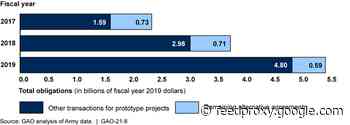 Army Tripled OTA Prototyping To $4.8B In Just 3 Years: GAO