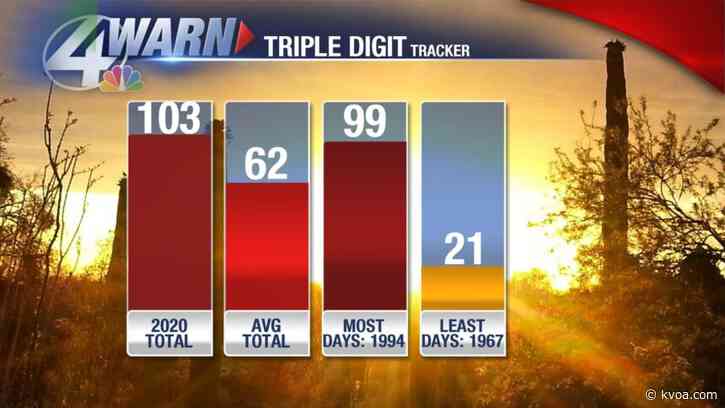 More 100 degree heat days in the forecast for this week