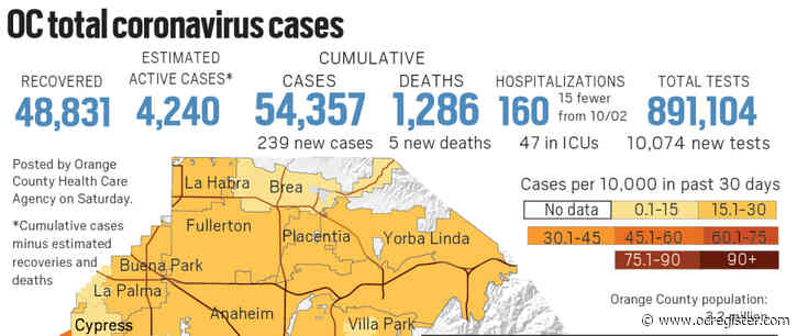 Coronavirus: Orange County reported 239 new cases and 5 new deaths as of Oct. 3