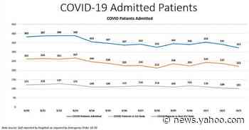 Florida reports 2,787 new COVID-19 cases and, breaking a trend, under 100 deaths