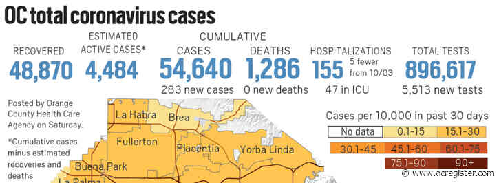 Coronavirus: Orange County reports 283 new cases and no new deaths as of Oct. 4