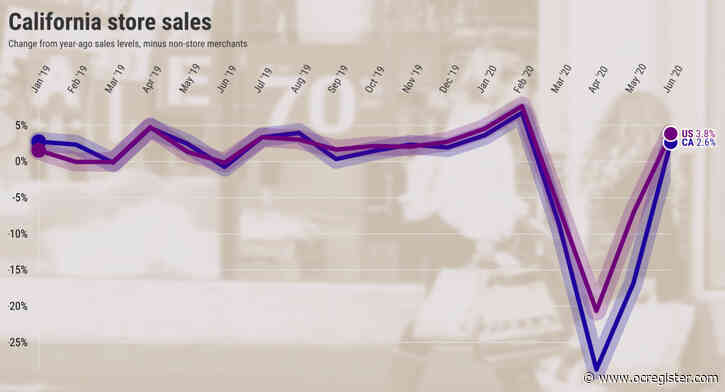 California merchants see deeper dip, slower rebound than U.S. peers