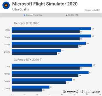 Nvidia RTX 3080 Gaming Performance at 1440p: CPU or Architecture Bottleneck? - TechSpot