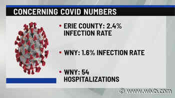 In WNY, highest number of people hospitalized with COVID-19 since June