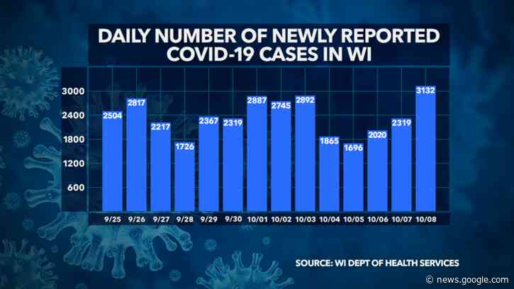 DHS: Record 3,132 new COVID-19 cases for single day, 9 new deaths - fox6now.com