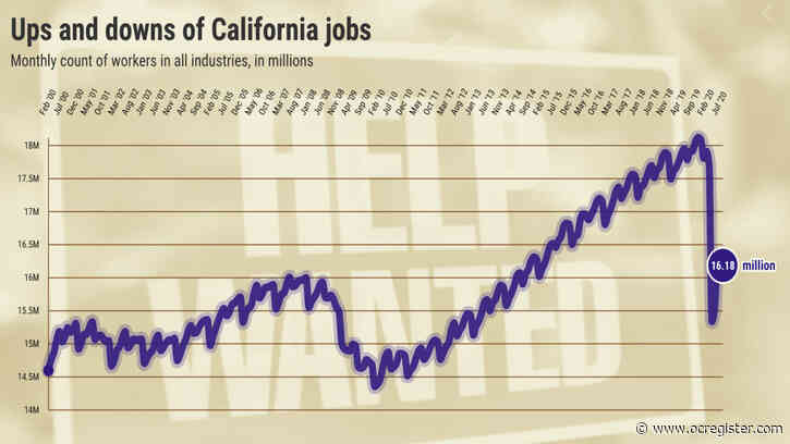 Even California’s bright job spots look gloomy in pandemic economy